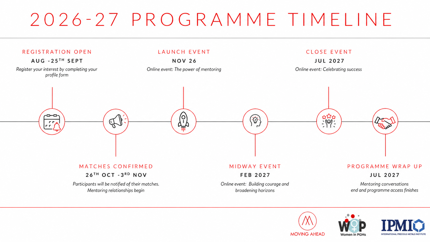Timeline